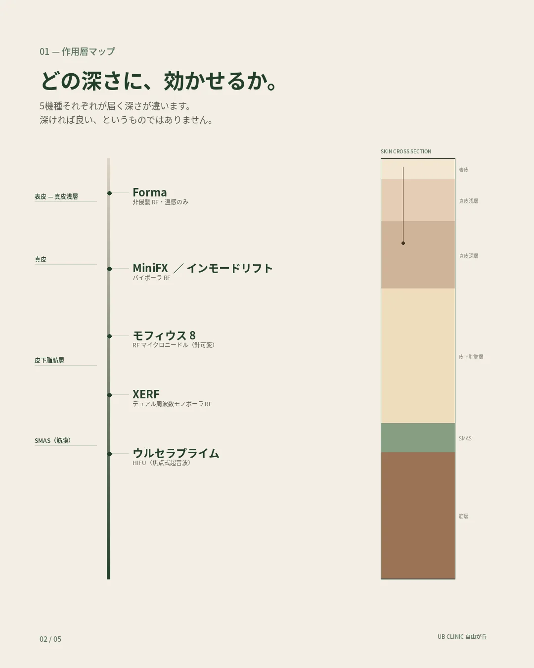 たるみ治療5機種の作用層マップ — Forma（表皮〜真皮浅層）、MiniFX・インモードリフト（真皮）、モフィウス8（真皮〜皮下・針の深さ可変）、XERF（皮下脂肪層）、ウルセラプライム（SMAS筋膜）