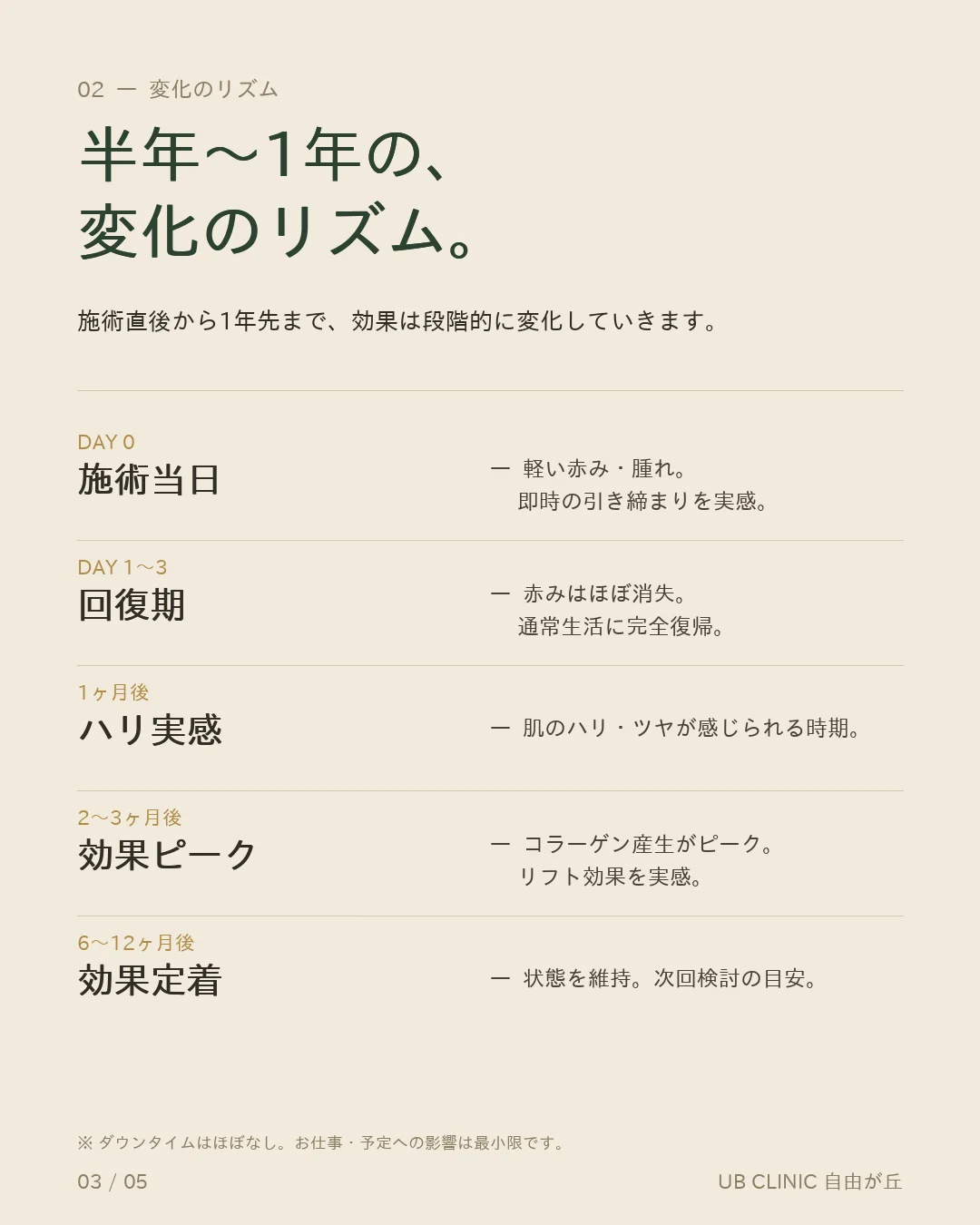 施術後の変化のリズムの目安 — 当日は軽い赤みが出ることも。1ヶ月ごろからハリを感じ始め、2〜3ヶ月かけて変化が積み上がり、6〜12ヶ月が持続の目安